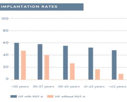 胚胎着床不发育怎么办